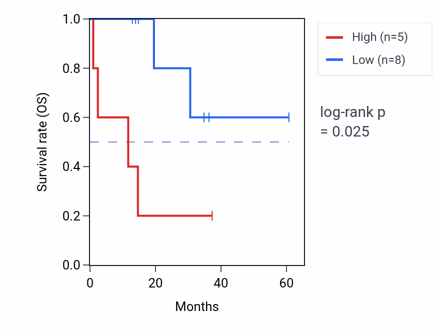 Kaplan&ndash;Meier survival curve for GNG5P2 mass-spec protein-high vs -low samples in LUAD.