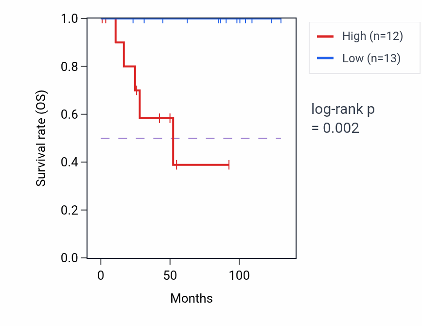 Kaplan&ndash;Meier survival curve for GNG5P2 RNA-high vs -low samples in KICH.