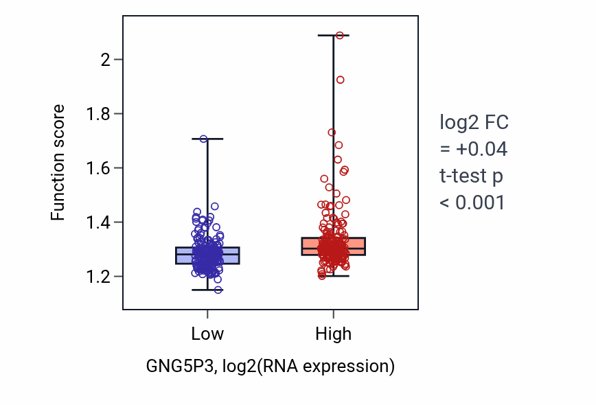 Box plot of Protein-RNA complex organization in GNG5P3-low vs GNG5P3-high samples in STAD.
