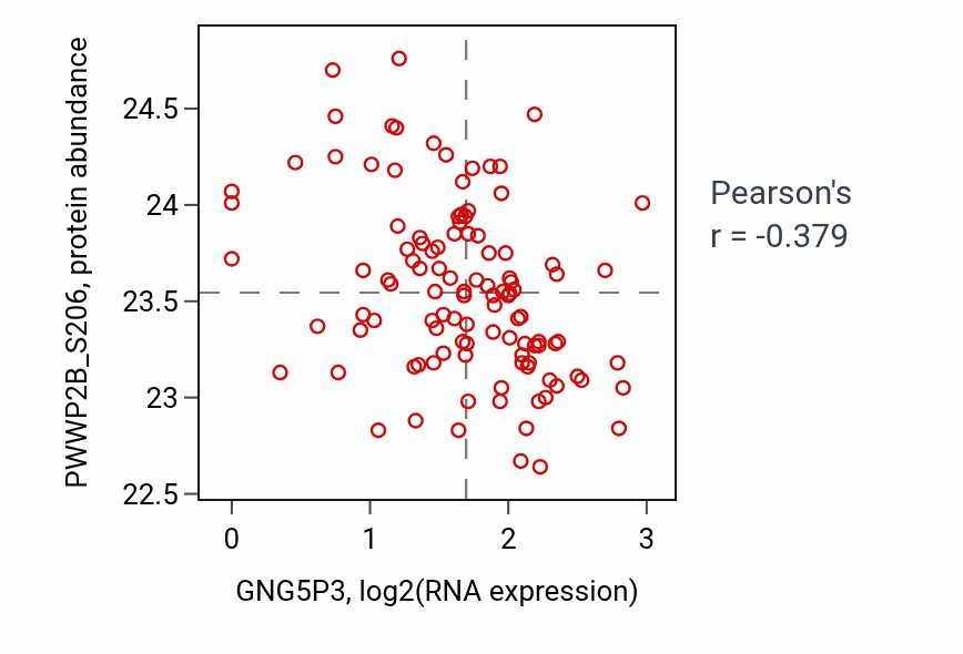 Per-sample scatter of GNG5P3 vs PWWP2B_S206 in LUAD (Pearson r = -0.38).