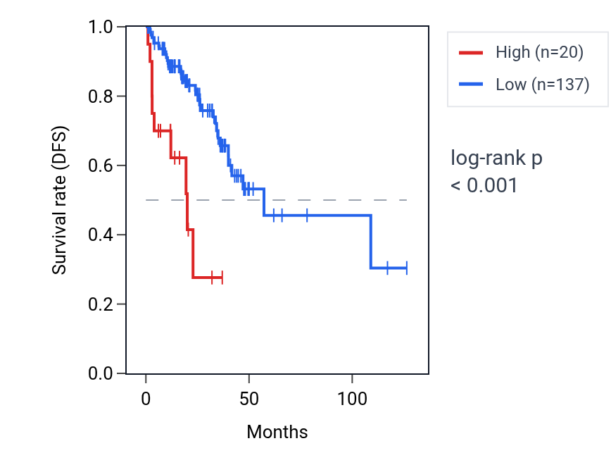 Kaplan&ndash;Meier survival curve for GNG5P3 RNA expression in READ: high vs low expression groups.