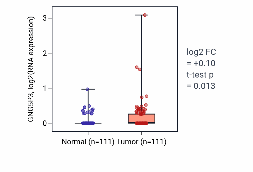 Tumor-vs-normal expression box plot for GNG5P3 RNA in BRCA.