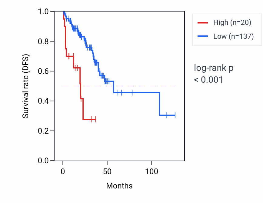 Kaplan&ndash;Meier survival curve for GNG5P3 RNA-high vs -low samples in READ.