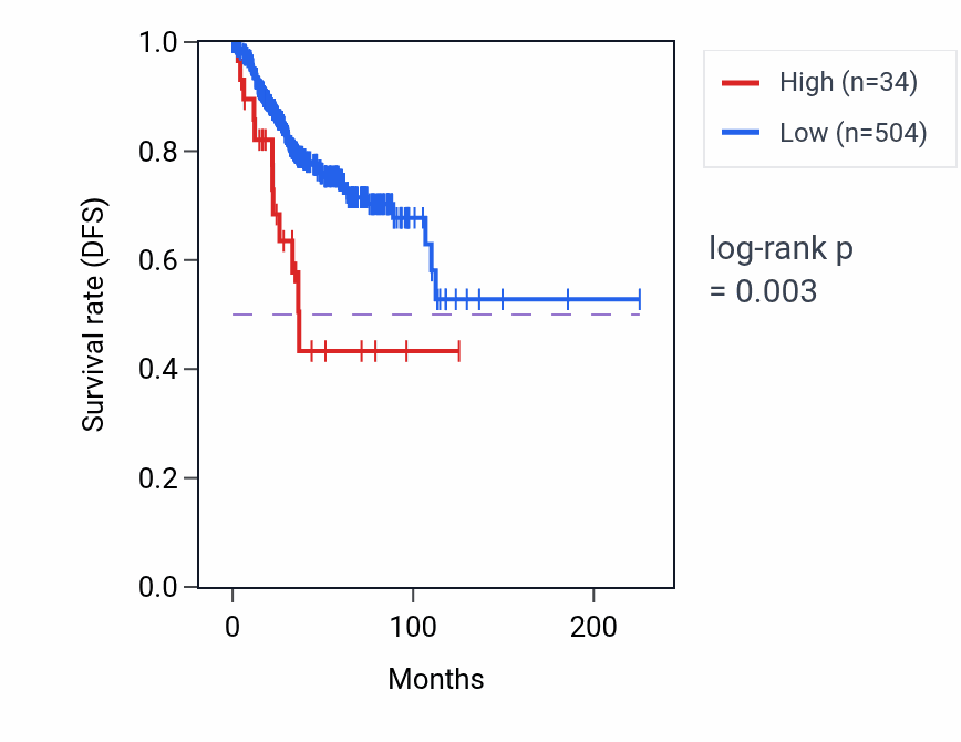 Kaplan&ndash;Meier survival curve for GNG5P5 RNA expression in UCEC: high vs low expression groups.