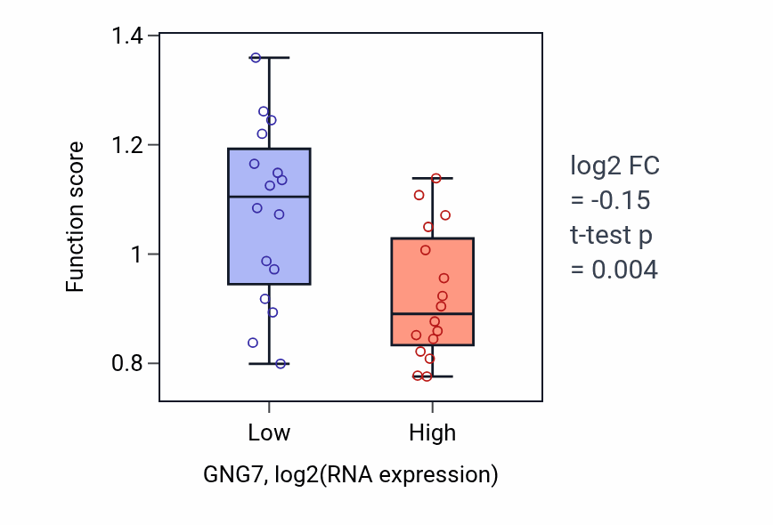Box plot of Potassium ion import across plasma membrane in GNG7-low vs GNG7-high samples in OESOPHAGUS.