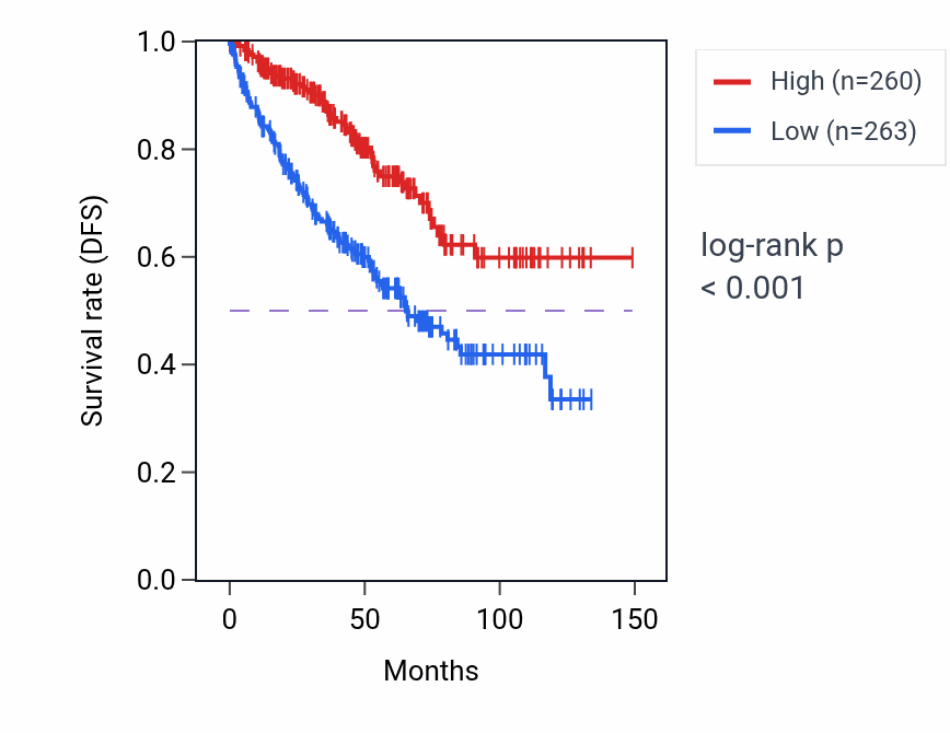 Kaplan&ndash;Meier survival curve for GNG7 RNA expression in KIRC: high vs low expression groups.