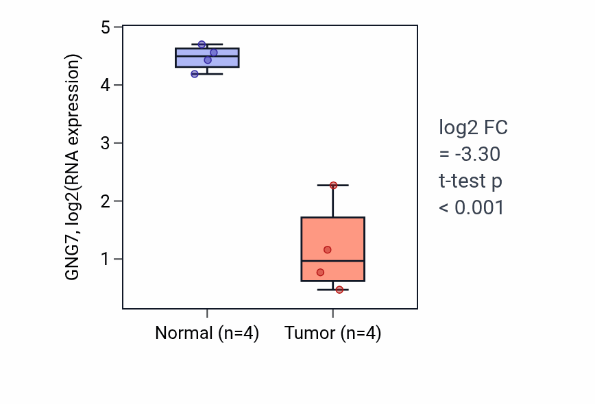 Tumor-vs-normal expression box plot for GNG7 in BLCA.