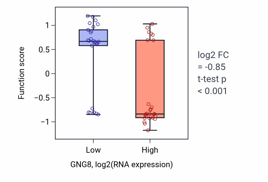 Box plot of Intracellular water homeostasis in GNG8-low vs GNG8-high samples in LUNG_SCLC.