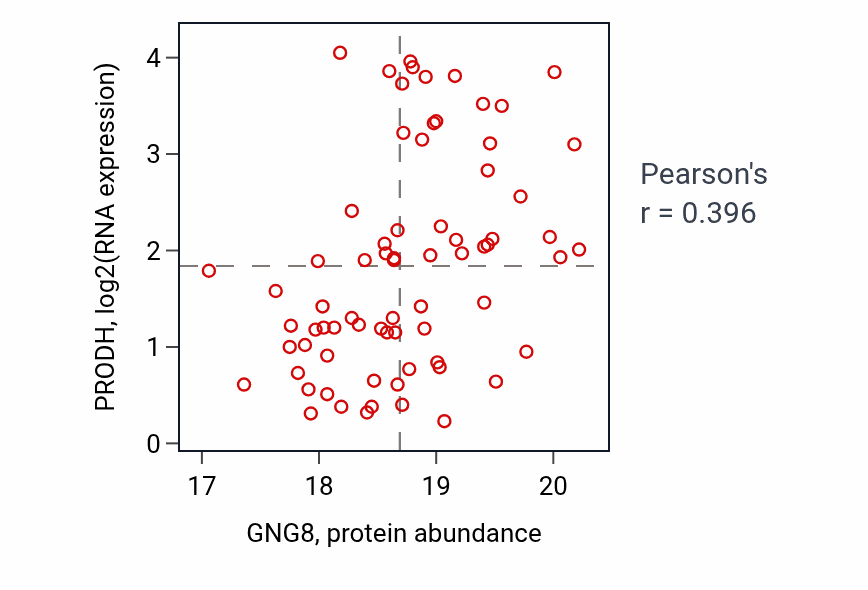 Per-sample scatter of GNG8 vs PRODH in GBM (Pearson r = 0.40).
