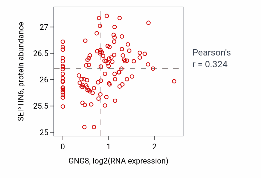 Per-sample scatter of GNG8 vs SEPTIN6 in LSCC (Pearson r = 0.32).
