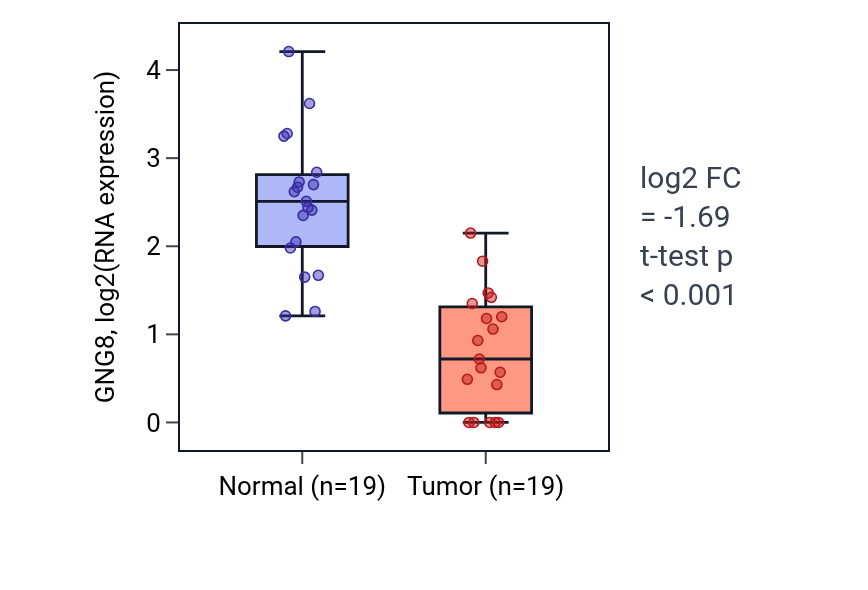Tumor-vs-normal expression box plot for GNG8 in COAD.