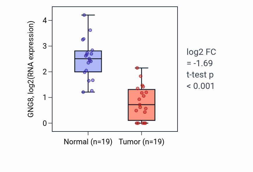 Tumor-vs-normal expression box plot for GNG8 RNA in COAD.