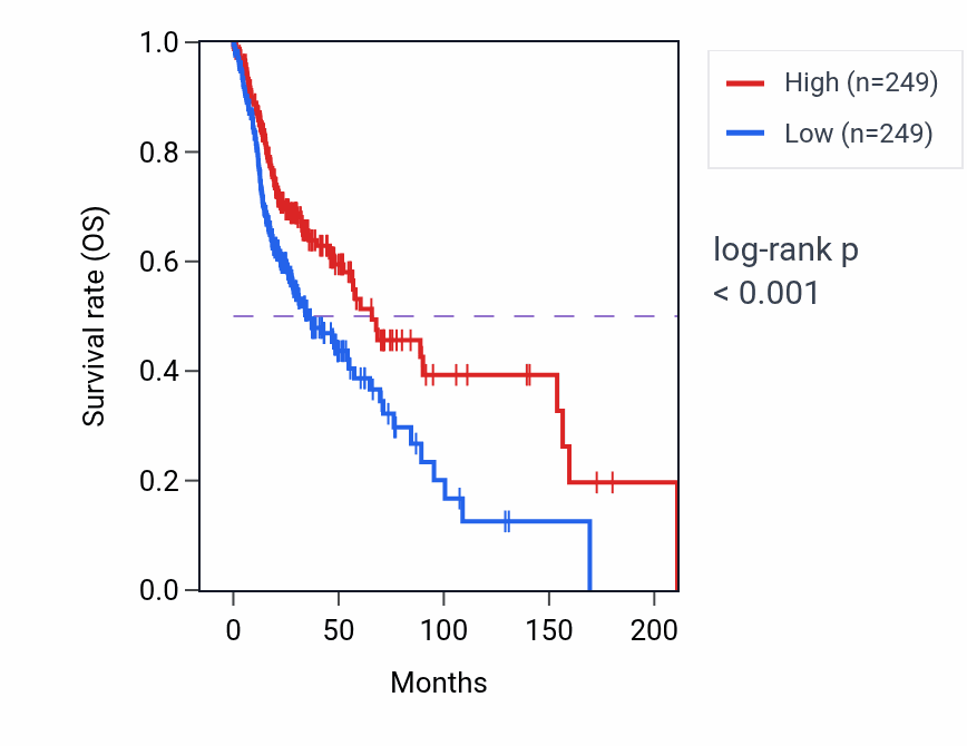 Kaplan&ndash;Meier survival curve for GNG8 RNA-high vs -low samples in HNSC.