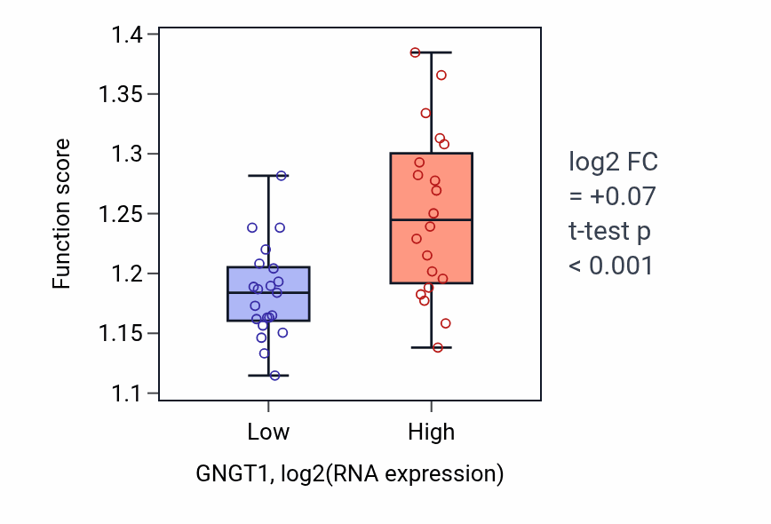Box plot of Negative regulation of protein catabolic process in GNGT1-low vs GNGT1-high samples in STOMACH.