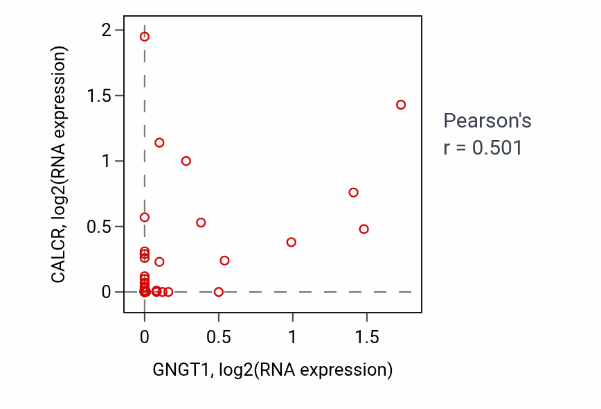 Per-sample scatter of GNGT1 vs CALCR in SOFT_TISSUE (Pearson r = 0.50).