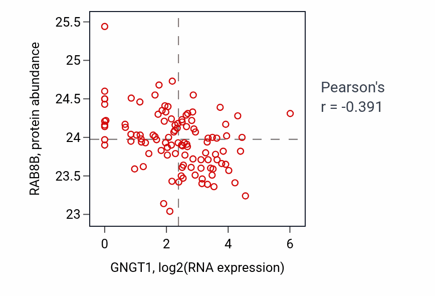 Per-sample scatter of GNGT1 vs RAB8B in HNSC (Pearson r = -0.39).