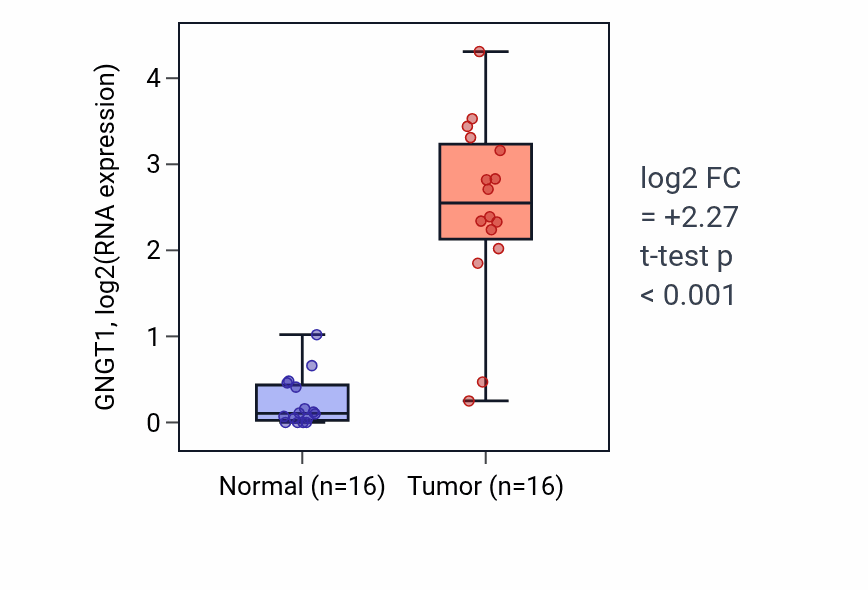Tumor-vs-normal expression box plot for GNGT1 RNA in HNSC.