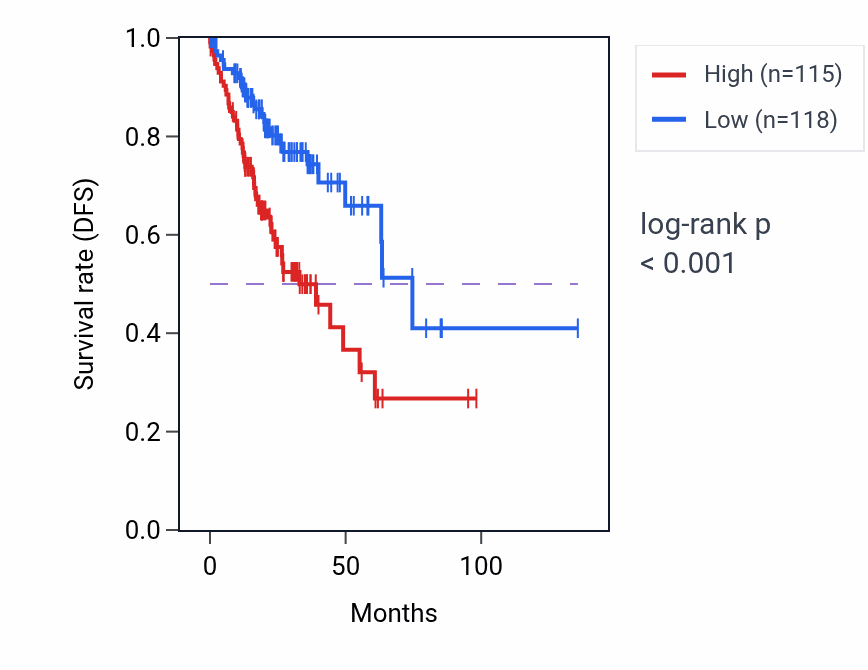 Kaplan&ndash;Meier survival curve for GNGT1 RNA-high vs -low samples in COAD.