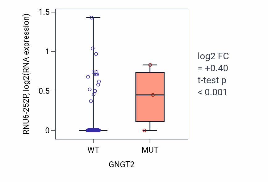 Box plot of RNU6-252P in GNGT2-low vs GNGT2-high samples in BLCA.
