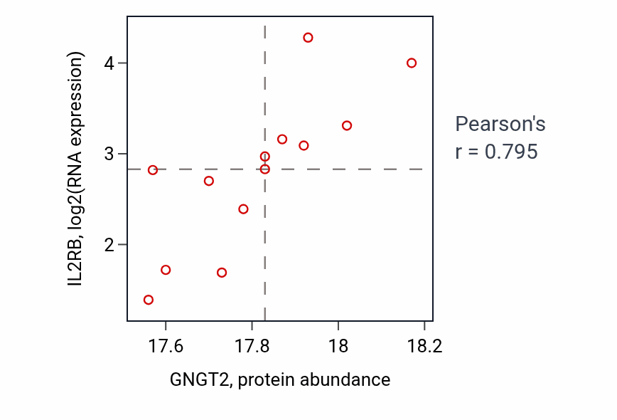 Per-sample scatter of GNGT2 vs IL2RB in CCRCC (Pearson r = 0.80).