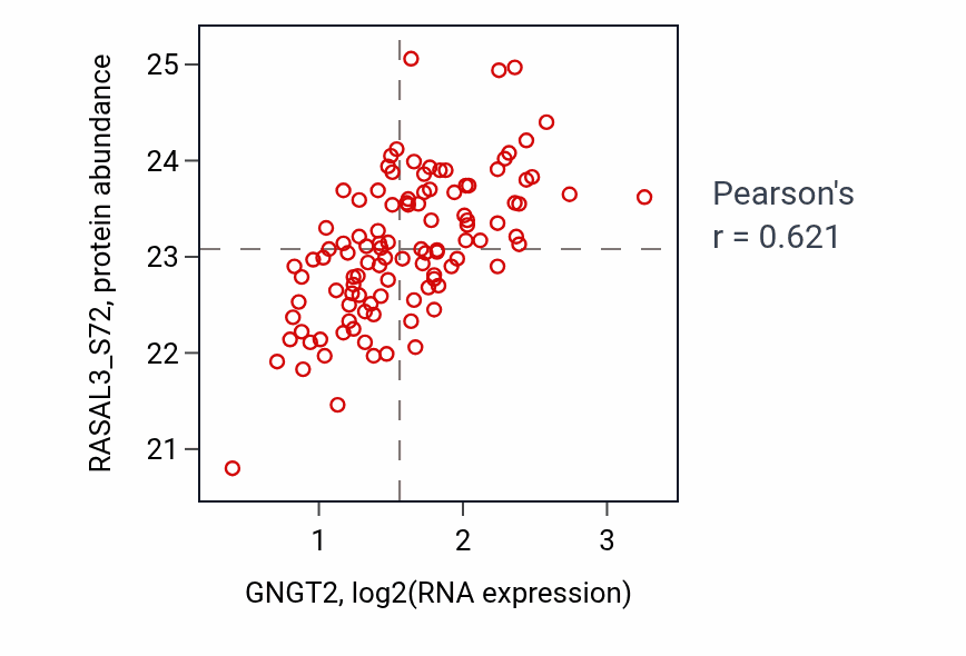 Per-sample scatter of GNGT2 vs RASAL3_S72 in LSCC (Pearson r = 0.62).