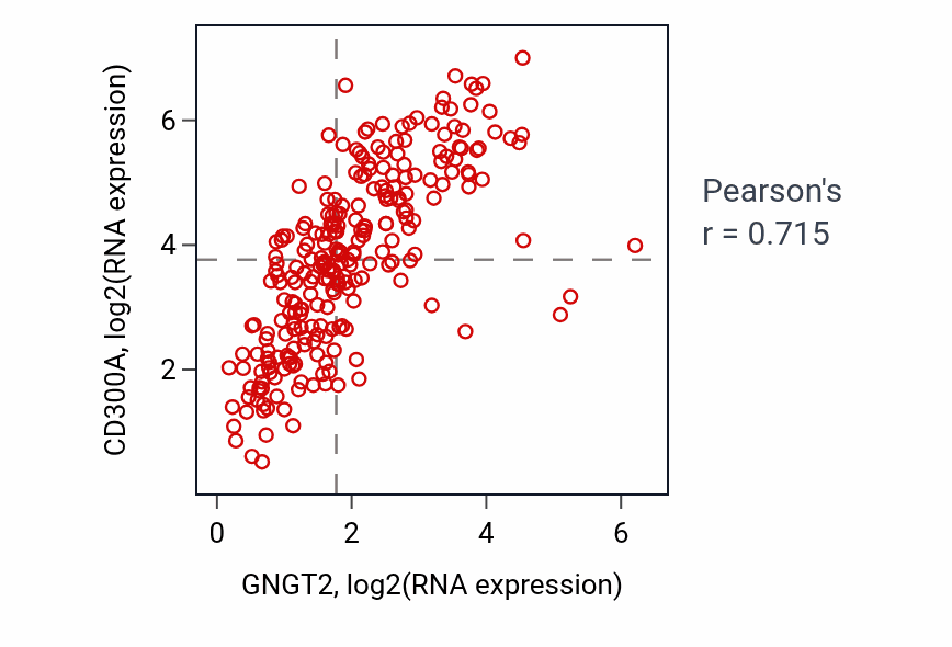 Per-sample scatter of GNGT2 vs CD300A in SARC (Pearson r = 0.71).