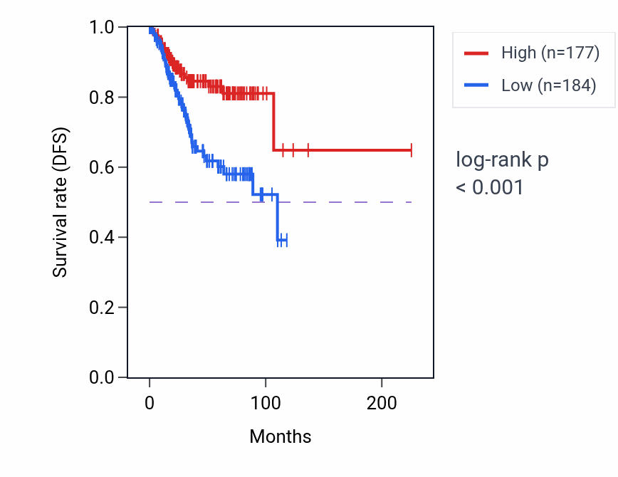 Kaplan&ndash;Meier survival curve for GNGT2 RNA expression in UCEC: high vs low expression groups.