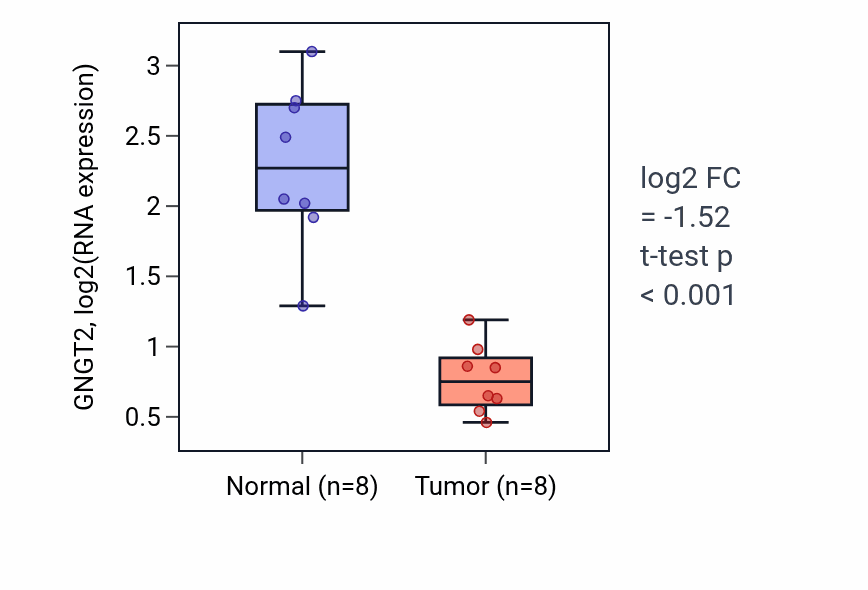 Tumor-vs-normal expression box plot for GNGT2 in KICH.