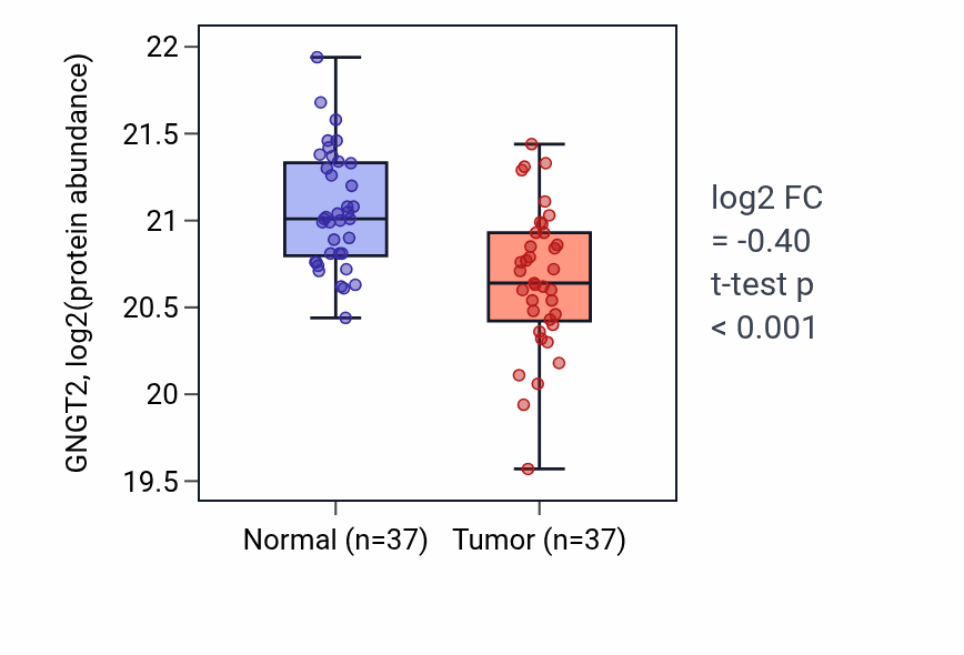 Tumor-vs-normal mass-spec protein box plot for GNGT2 in LSCC.