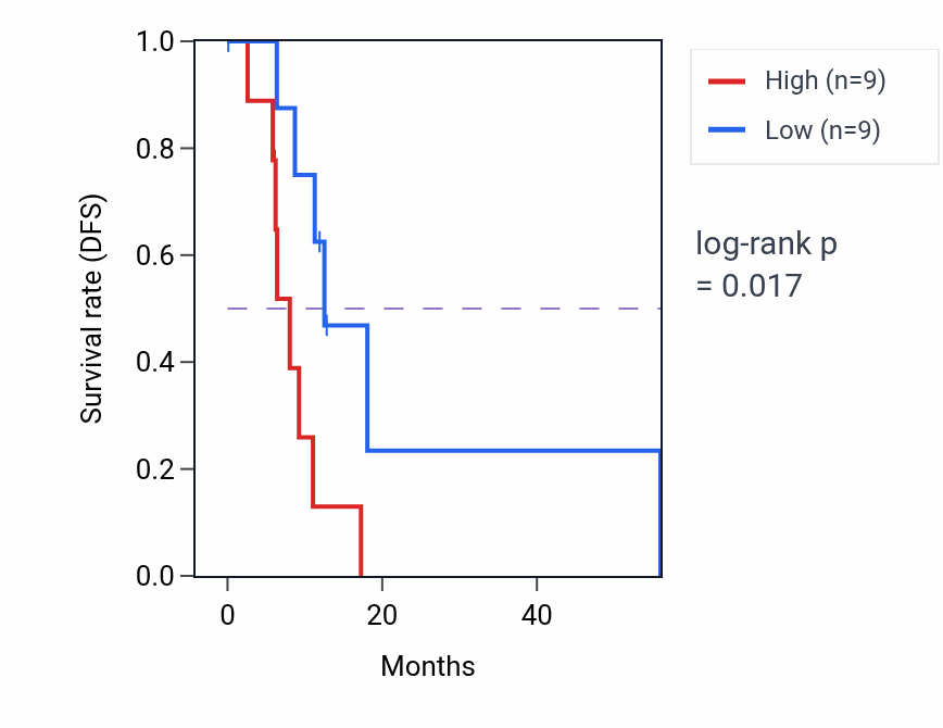 Kaplan&ndash;Meier survival curve for GNGT2 mass-spec protein-high vs -low samples in GBM.