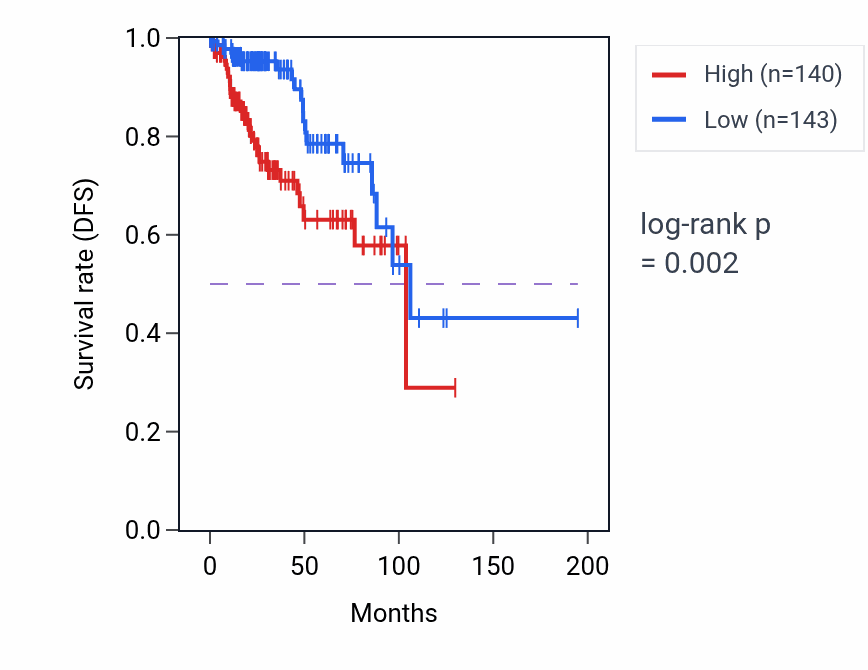 Kaplan&ndash;Meier survival curve for GNL2 RNA expression in KIRP: high vs low expression groups.