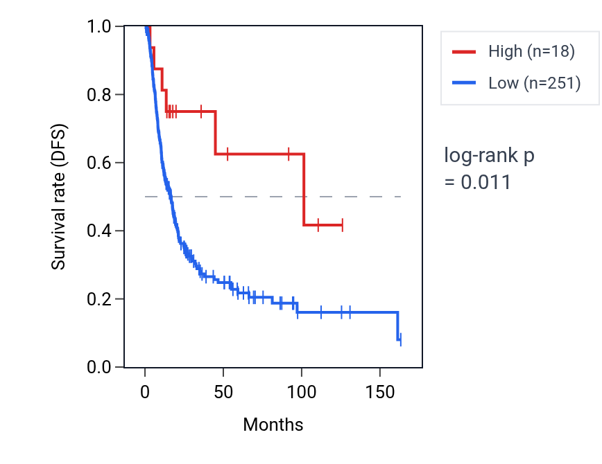 Kaplan&ndash;Meier survival curve for GNL2P1 RNA expression in BLCA: high vs low expression groups.