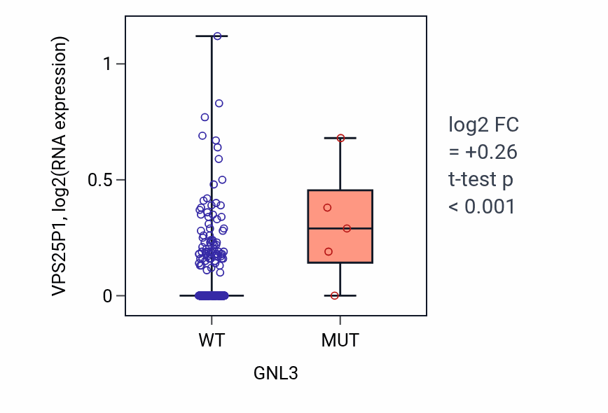 Box plot of VPS25P1 in GNL3-low vs GNL3-high samples in COAD.