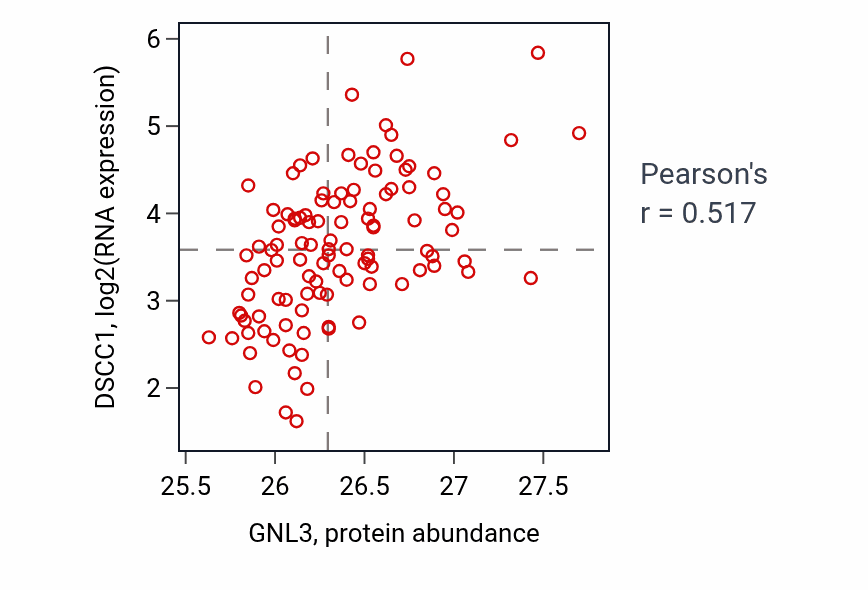 Per-sample scatter of GNL3 vs DSCC1 in LSCC (Pearson r = 0.52).
