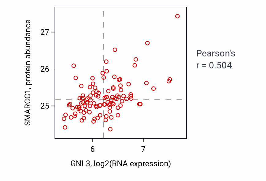 Per-sample scatter of GNL3 vs SMARCC1 in LSCC (Pearson r = 0.50).