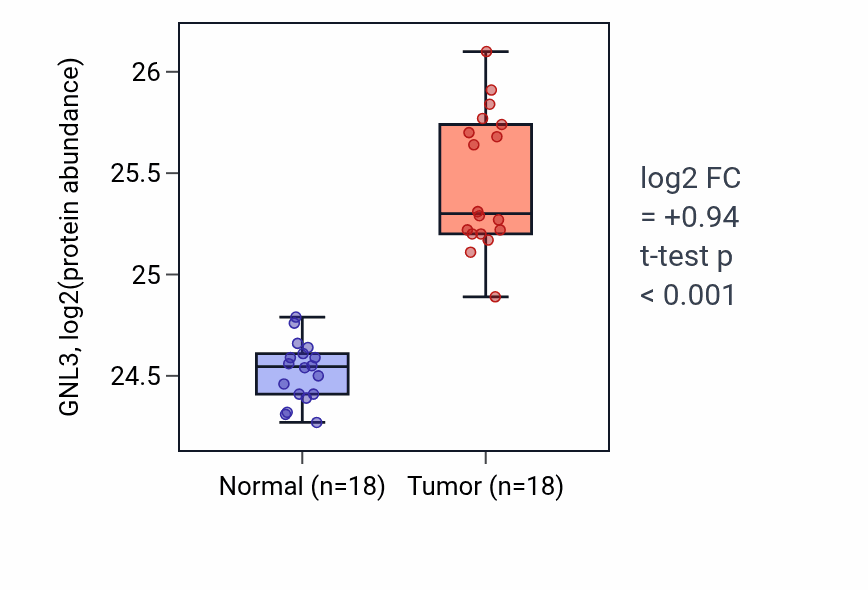 Tumor-vs-normal mass-spec protein box plot for GNL3 in COAD.