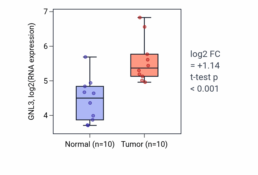 Tumor-vs-normal expression box plot for GNL3 RNA in KIRP.