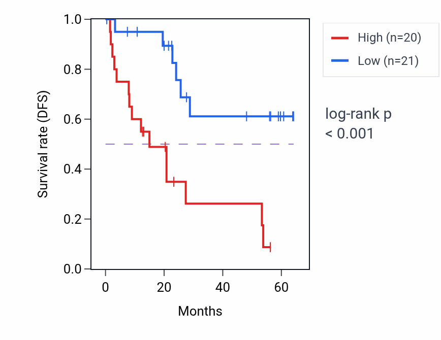 Kaplan&ndash;Meier survival curve for GNL3 mass-spec protein-high vs -low samples in CCRCC.