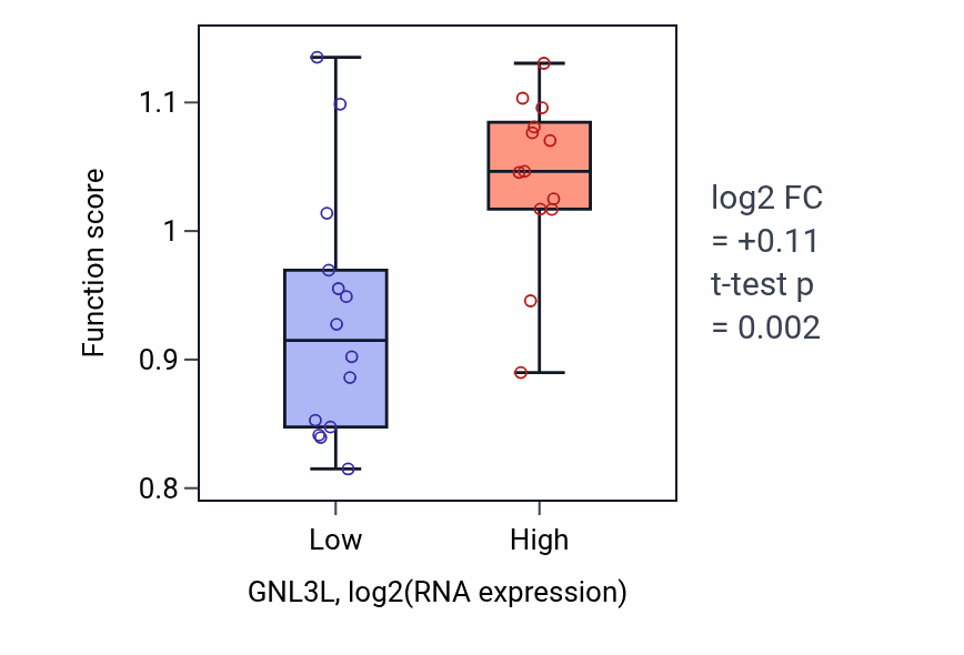 Box plot of Endonucleolytic cleavage to generate mature 5'-end of SSU-rRNA from (SSU-rRNA, 5.8S rRNA, LSU-rRNA) in GNL3L-low vs GNL3L-high samples in LUNG_NSCLC_LUSC.