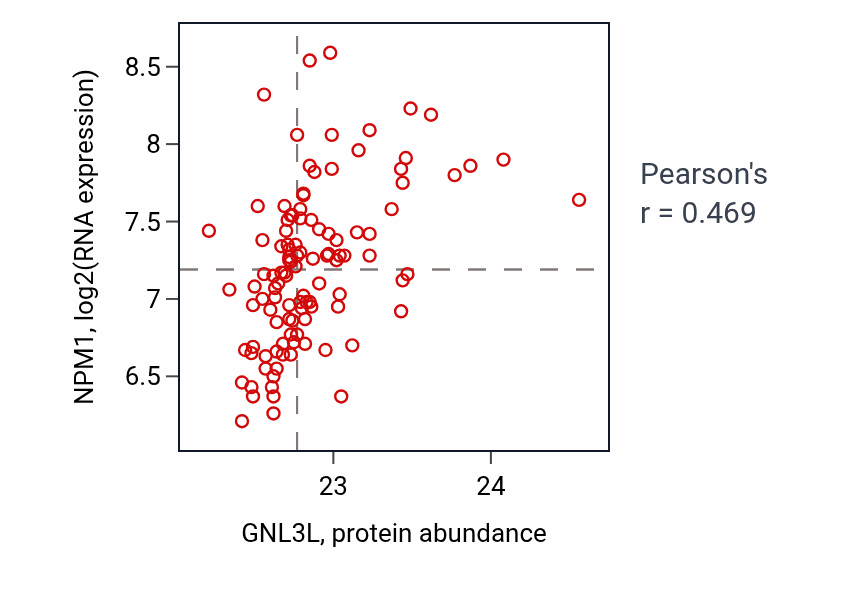 Per-sample scatter of GNL3L vs NPM1 in LUAD (Pearson r = 0.47).