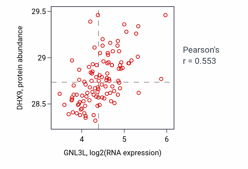 Per-sample scatter of GNL3L vs DHX9 in LSCC (Pearson r = 0.55).