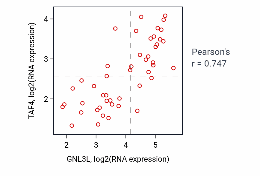 Per-sample scatter of GNL3L vs TAF4 in DLBC (Pearson r = 0.75).