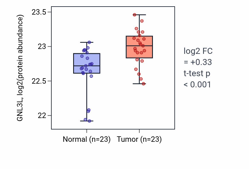 Tumor-vs-normal mass-spec protein box plot for GNL3L in HNSC.