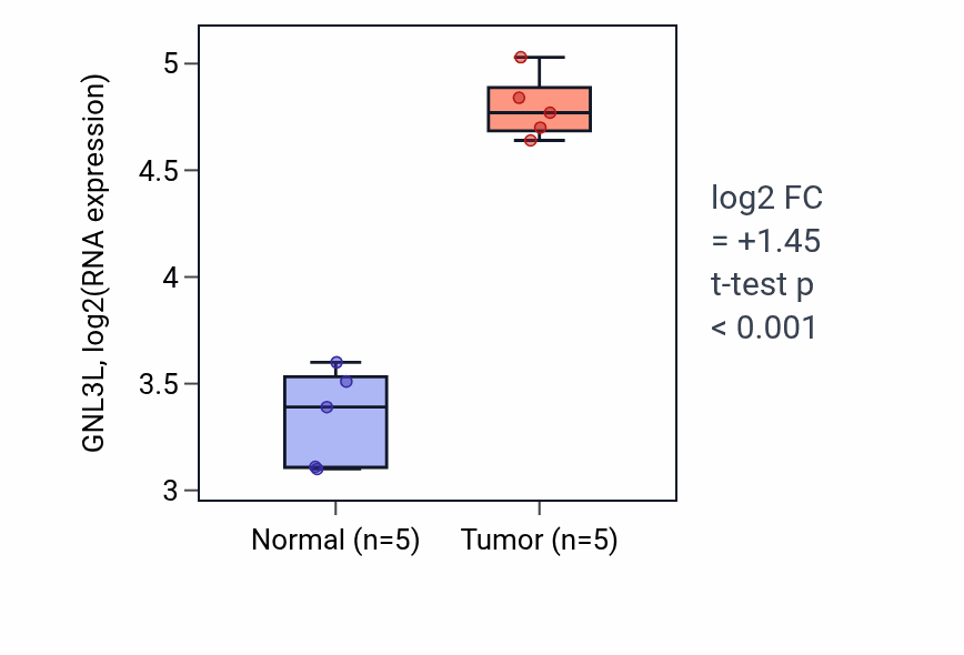 Tumor-vs-normal expression box plot for GNL3L RNA in COAD.