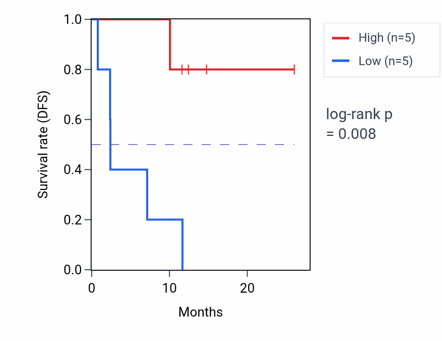 Kaplan&ndash;Meier survival curve for GNL3L mass-spec protein-high vs -low samples in LUAD.