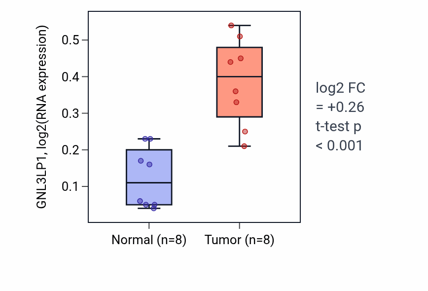 Tumor-vs-normal expression box plot for GNL3LP1 in COAD.