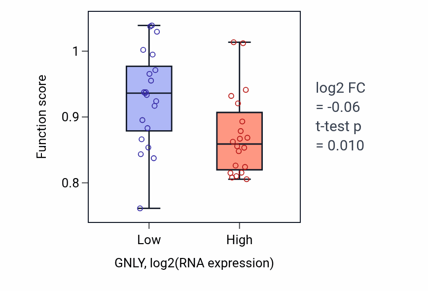 Box plot of Cellular response to xenobiotic stimulus in GNLY-low vs GNLY-high samples in STOMACH.