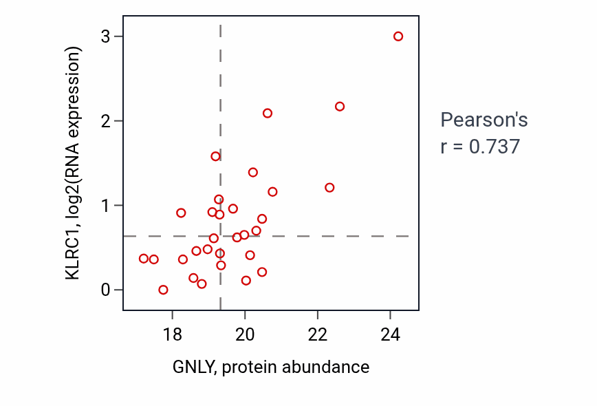 Per-sample scatter of GNLY vs KLRC1 in OV (Pearson r = 0.74).