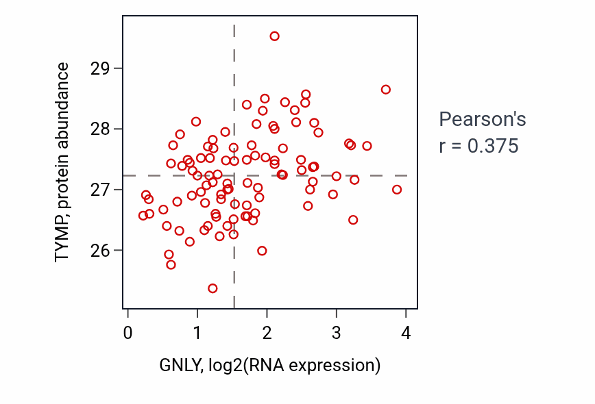 Per-sample scatter of GNLY vs TYMP in GBM (Pearson r = 0.38).