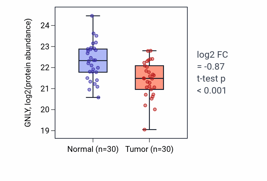 Tumor-vs-normal mass-spec protein box plot for GNLY in LUAD.